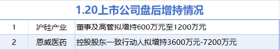 1月20日增减持汇总：恩威医药等2股增持 通富微电等4股减持 这两家公司承诺2025年不减持（表）图1