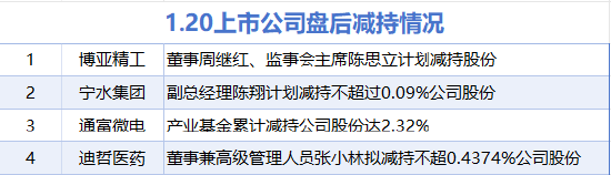 1月20日增减持汇总：恩威医药等2股增持 通富微电等4股减持 这两家公司承诺2025年不减持（表）图2