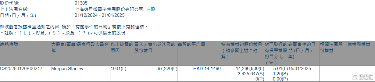 上海复旦(01385.HK)获摩根士丹利增持9.72万股