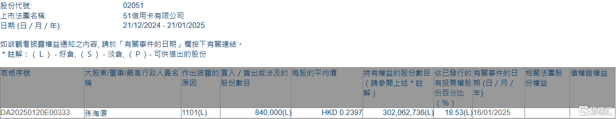 51信用卡(02051.HK)获主席、行政总裁兼执行董事孙海涛增持84万股