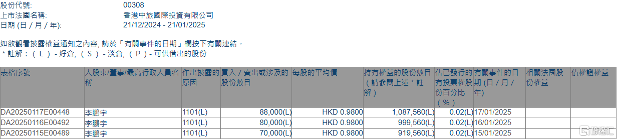 香港中旅(00308.HK)获执行董事李鹏宇增持23.8万股