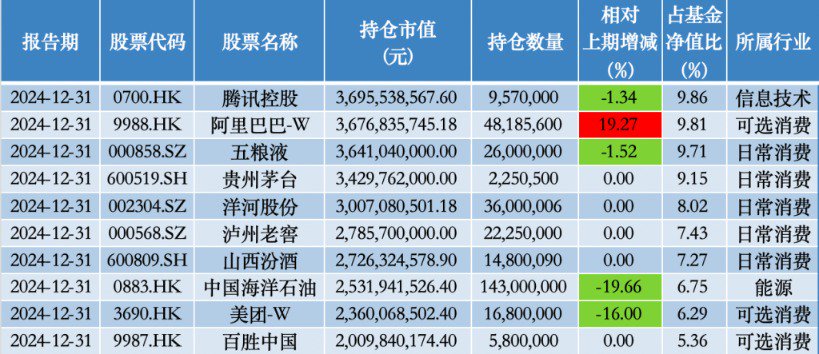 减持中海油、美团 增持阿里 张坤：坚信能找到越来越多高质量和高股息率资产图2