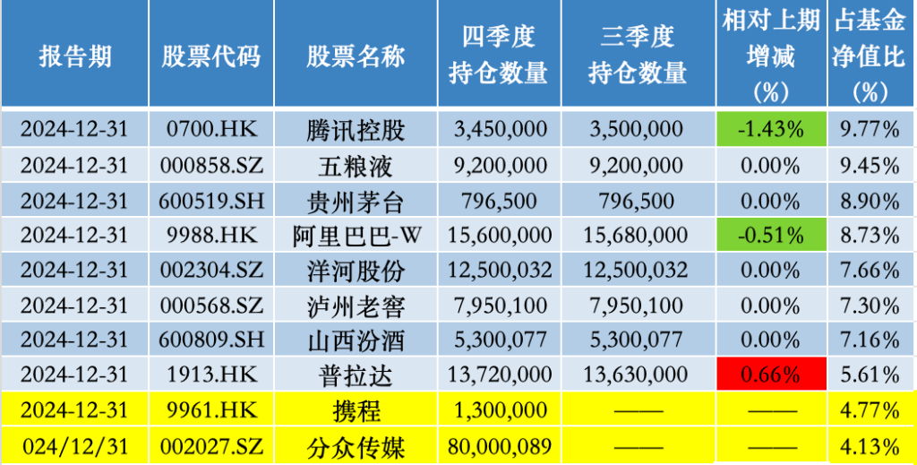 减持中海油、美团 增持阿里 张坤：坚信能找到越来越多高质量和高股息率资产图3