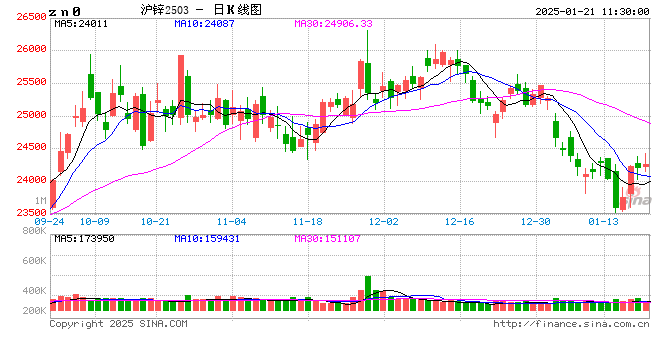 长江有色：特朗普首日美元重挫 21日锌价或小涨