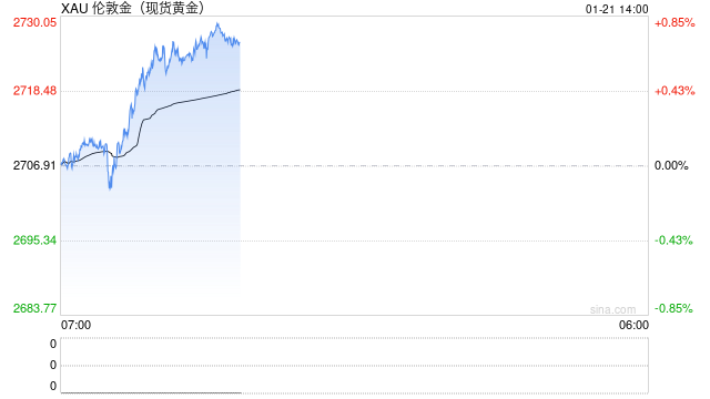 现货黄金短线急涨近20美元 站上2720美元/盎司图2