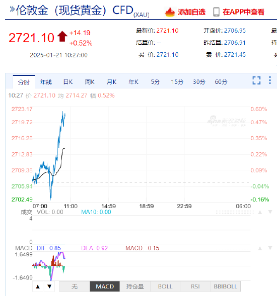 现货黄金短线急涨近20美元 站上2720美元/盎司图3