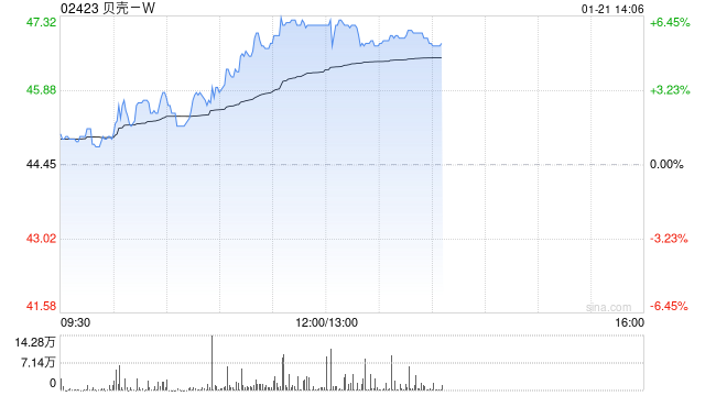 贝壳-W现涨超6% 近日中国电建地产与贝好家达成战略合作