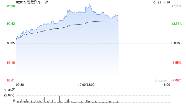 汽车股午后集体上扬 理想汽车-W及小鹏汽车-W均涨逾5%