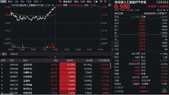 冲击四连阳！创业板人工智能ETF华宝（159363）放量大涨2.62%，全志科技冲击涨停，博创科技创新高图1