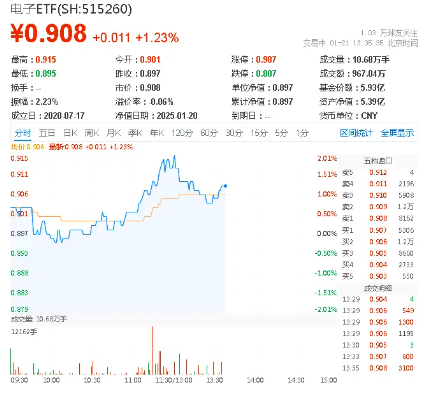 超百亿主力资金狂涌！电子领涨两市，购新补贴+AI催化，电子ETF（515260）盘中涨超2%，歌尔股份触板图1