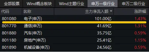 超百亿主力资金狂涌！电子领涨两市，购新补贴+AI催化，电子ETF（515260）盘中涨超2%，歌尔股份触板图2