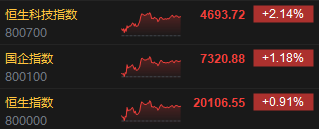 收评：港股恒指涨0.91% 科指涨2.14%半导体概念股涨幅居前图3