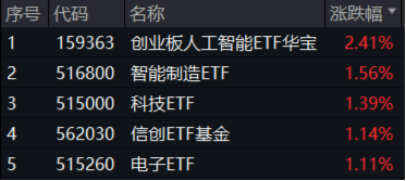 泛科技齐舞！AI“三件套”集体上扬，创业板人工智能ETF华宝大涨2.41%！港股猛攻，港股互联网ETF盘中涨超1%图1