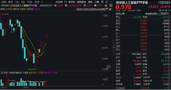 泛科技齐舞！AI“三件套”集体上扬，创业板人工智能ETF华宝大涨2.41%！港股猛攻，港股互联网ETF盘中涨超1%图2