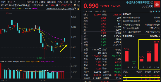 业绩预喜，拓普集团涨停！通威股份等“报忧”股受挫！中证A500ETF华宝（563500）四连升，亿元级资金进场图1