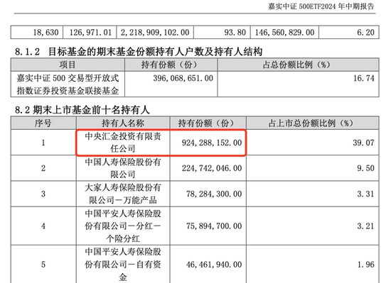 中央汇金，加仓！图2