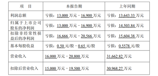 预计2024年业绩继续亏损，海源复材可能被实施退市风险警示图2