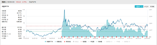 ETF日报：中证机器人指数当前的市盈率为46.04x，位于上市以来30.71%分位，投资者可关注机器人产业ETF图2