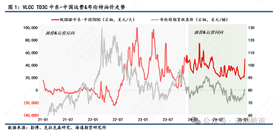 【油轮专题】制裁管理趋严强化油轮高波动属性图2