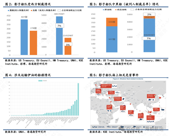 【油轮专题】制裁管理趋严强化油轮高波动属性图3