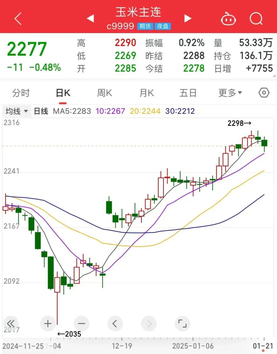 进口量骤降近50% 玉米市场基本面有变？图3