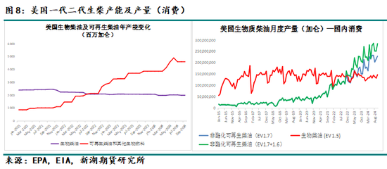 油脂专题：美国45Z政策介绍及影响分析