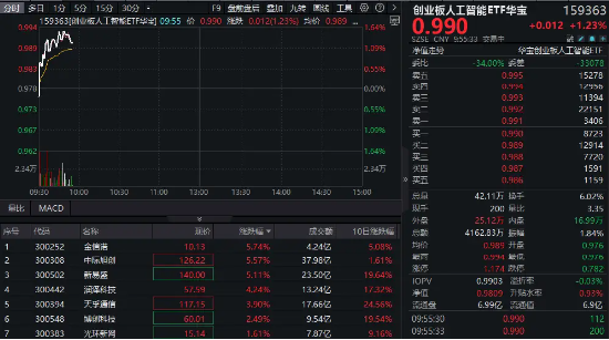 5000亿美元大利好！CPO持续火热，创业板人工智能ETF华宝（159363）逆市涨逾1%，“易中天”领跑图1