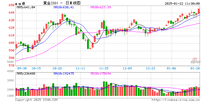 645元！沪金主力合约创历史新高图2