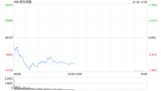 午评：港股恒指跌1.34% 恒生科指跌1.97%新东方绩后大跌25%图2