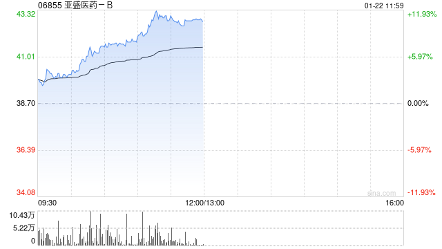 亚盛医药-B现涨超4% 拟首次公开发售732万股美国存托股份