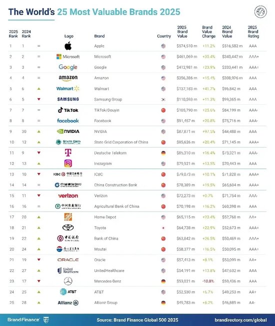 2025年Brand Finance全球500强榜单发布：台积电以342亿美元价值排名第51位