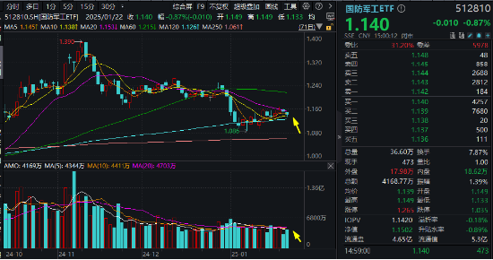 放量调整！国防军工ETF（512810）成交激增逾三成！成份股分化加剧，应流股份逆市涨停，铖昌科技三连跌停图1