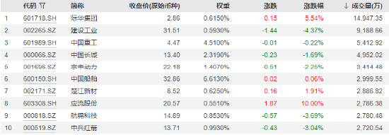 放量调整！国防军工ETF（512810）成交激增逾三成！成份股分化加剧，应流股份逆市涨停，铖昌科技三连跌停图2