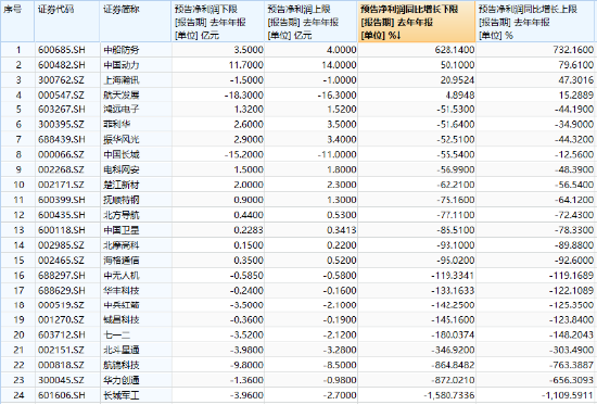 放量调整！国防军工ETF（512810）成交激增逾三成！成份股分化加剧，应流股份逆市涨停，铖昌科技三连跌停图3