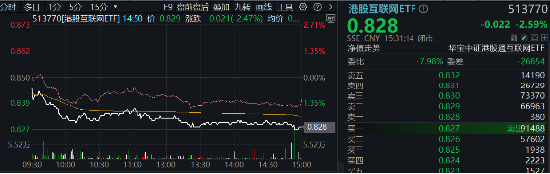 突然变脸！港股止步6连涨，回调蓄势？港股互联网ETF（513770）4季报出炉，2024年度涨幅25.87%！图1