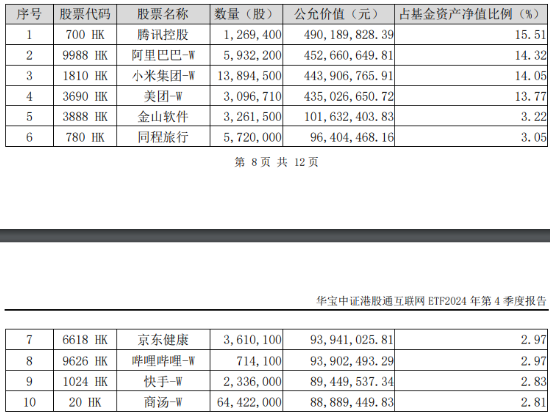 突然变脸！港股止步6连涨，回调蓄势？港股互联网ETF（513770）4季报出炉，2024年度涨幅25.87%！图3