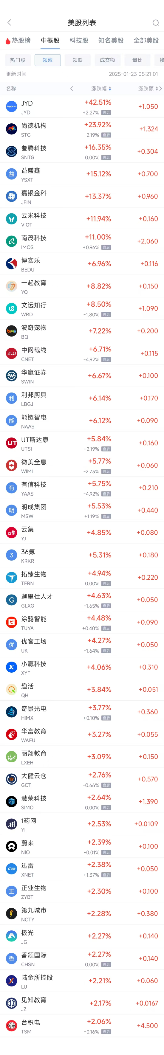 周三热门中概股涨跌不一 台积电涨2.05%，理想汽车跌4.92%