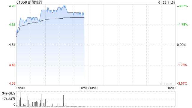 内银股早盘悉数上扬 邮储银行涨逾3%工商银行涨逾2%