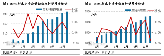 卓创资讯：2月生猪供应充沛需求不佳 预计猪价或承压下滑图3