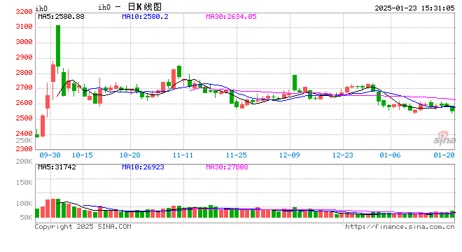 股指期货涨跌不一 IH主力合约涨0.78%图2