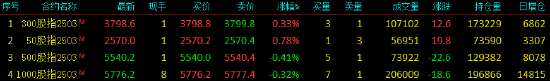 股指期货涨跌不一 IH主力合约涨0.78%图3