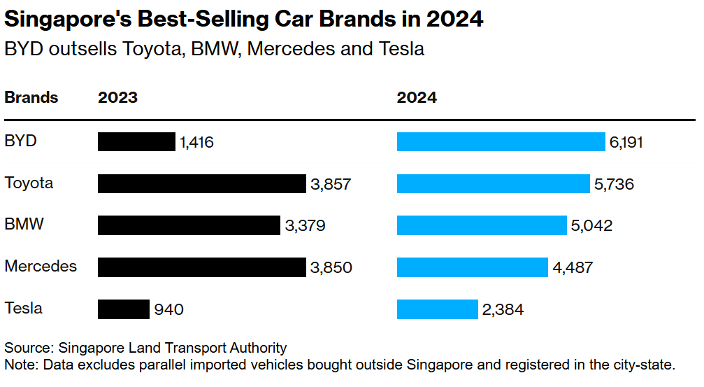 比亚迪首超丰田(TM.US)夺新加坡车王，东南亚车市格局巨变图1