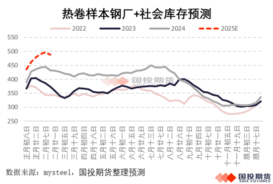 【黑金深耕】钢材2025年春节累库幅度预测