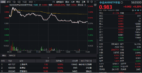 力促“长钱长投”，A500有望受益！中证A500ETF华宝（563500）放量收红，超6.68亿元资金提前加码！图1