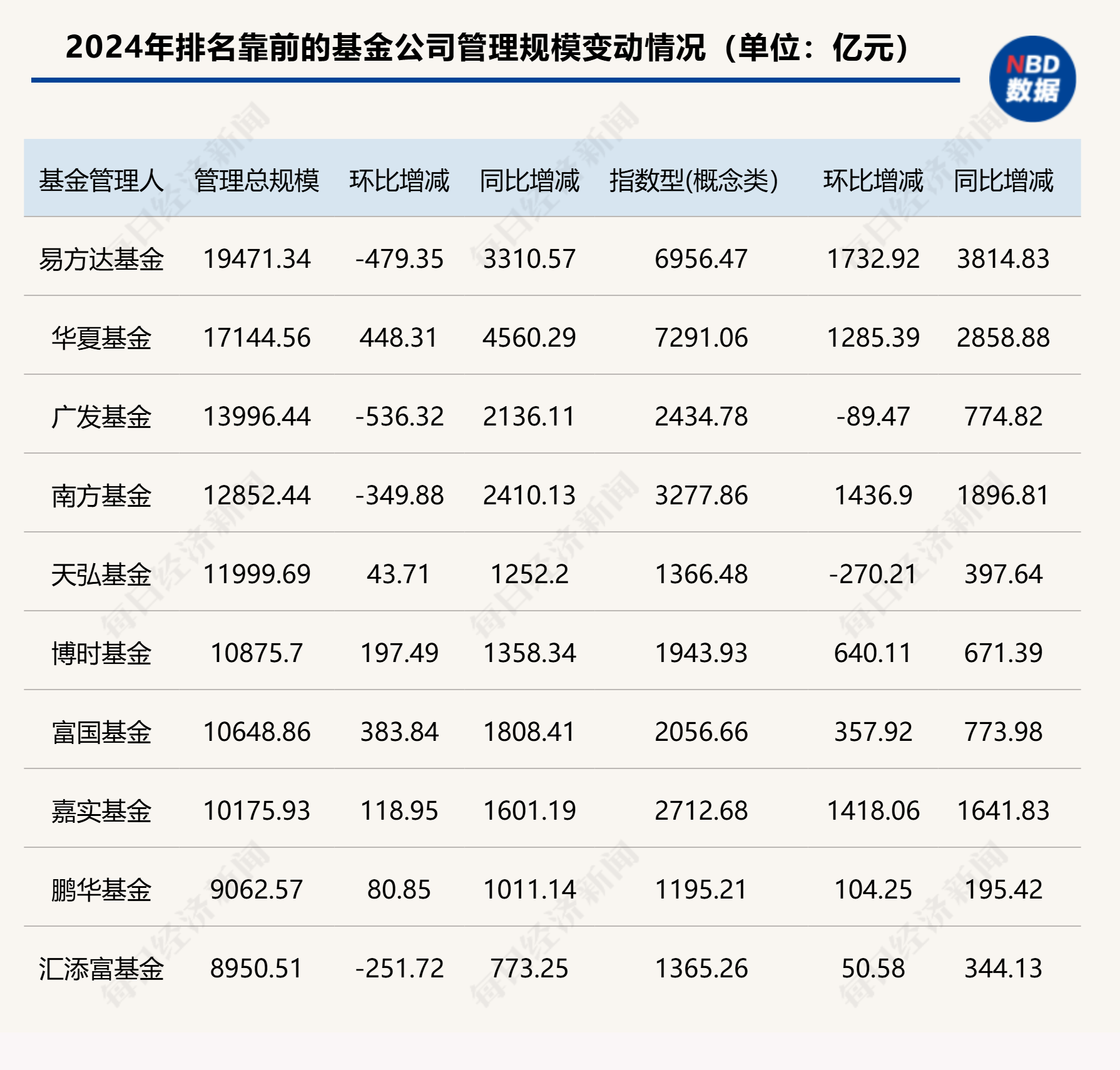 最新！万亿基金公司增至8家，百亿基金经理名单也新鲜出炉（附三大榜单）图1