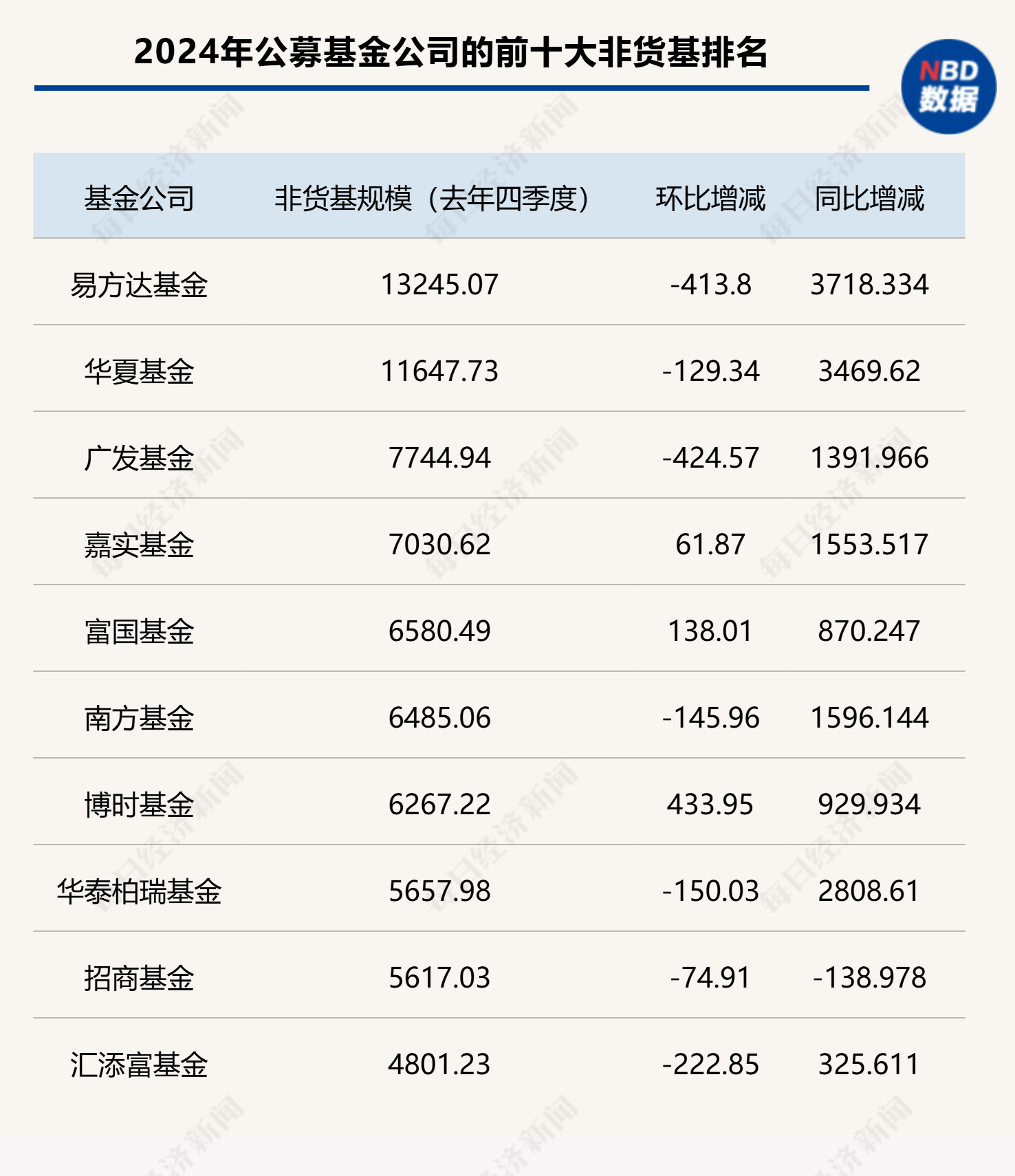 最新！万亿基金公司增至8家，百亿基金经理名单也新鲜出炉（附三大榜单）图2