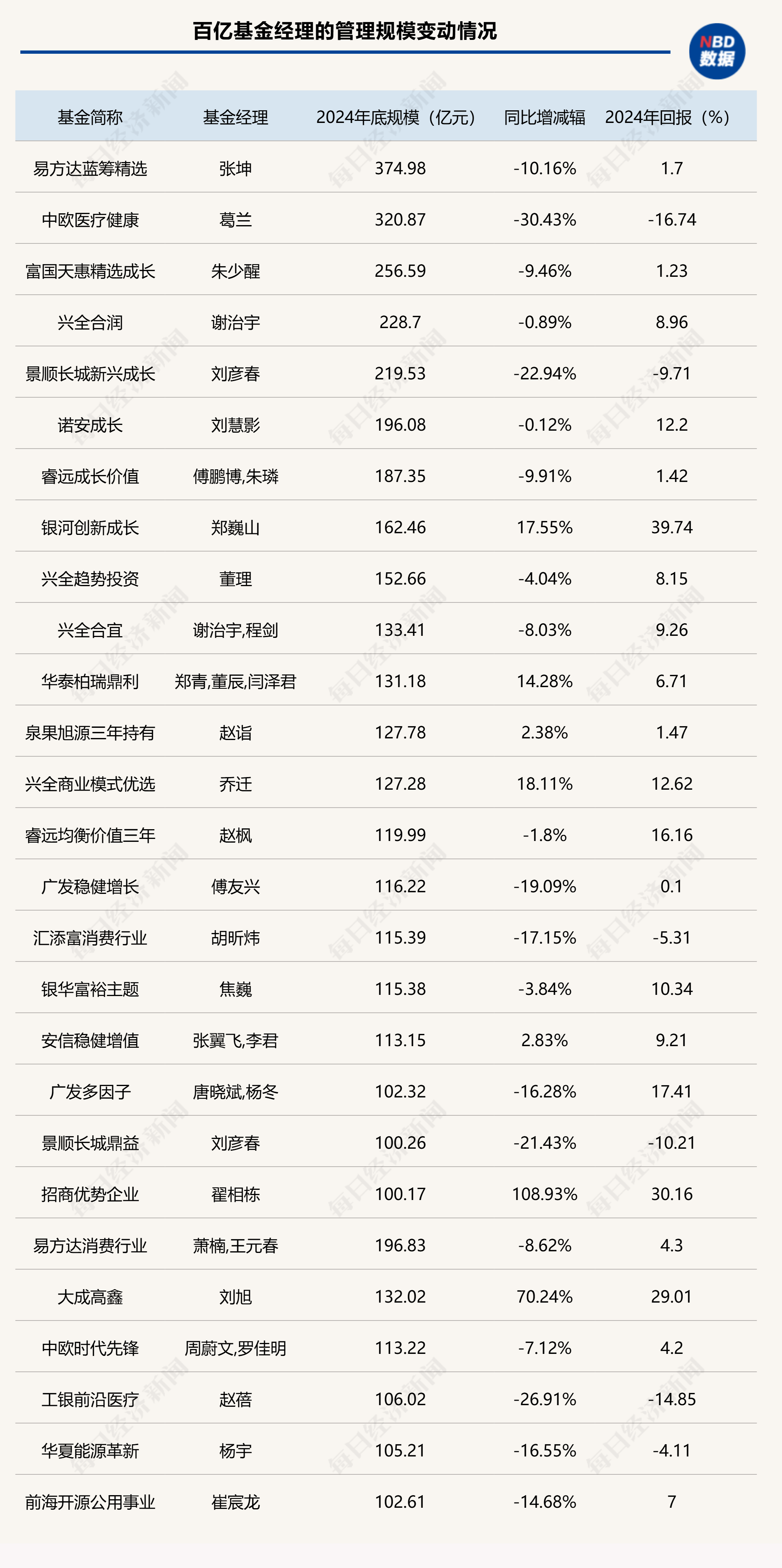 最新！万亿基金公司增至8家，百亿基金经理名单也新鲜出炉（附三大榜单）图3