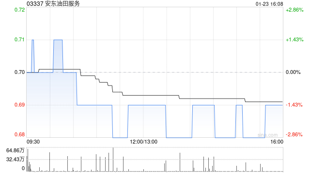 安东油田服务完成偿付1.5亿美元优先票据