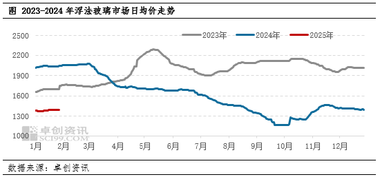 卓创资讯：春节后 浮法玻璃或先涨后跌图3