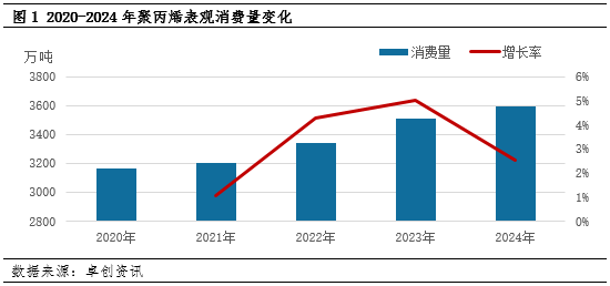 聚丙烯：表观需求保持增长 为何市场需求体感如此虚弱？图3